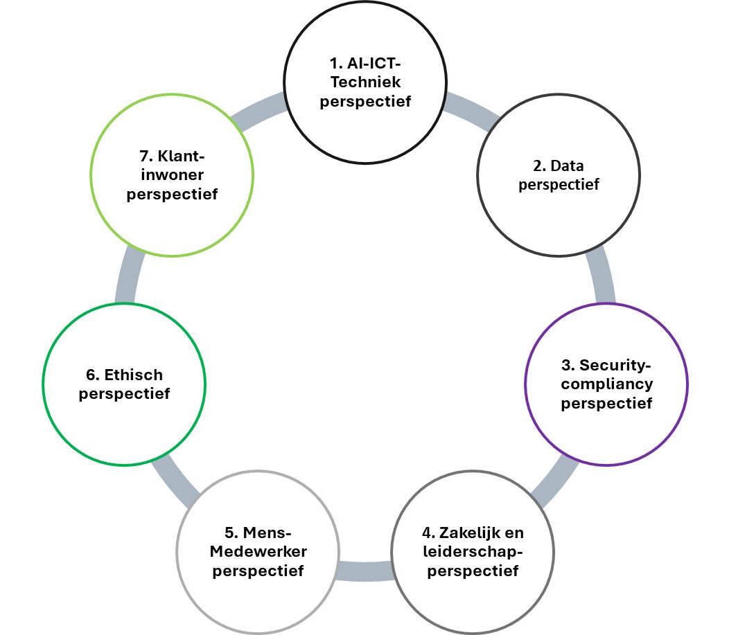 7 AI-perspectieven