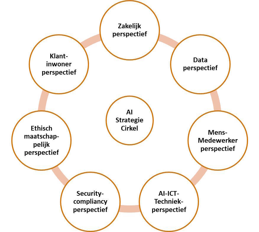 ai 7 perspectieven